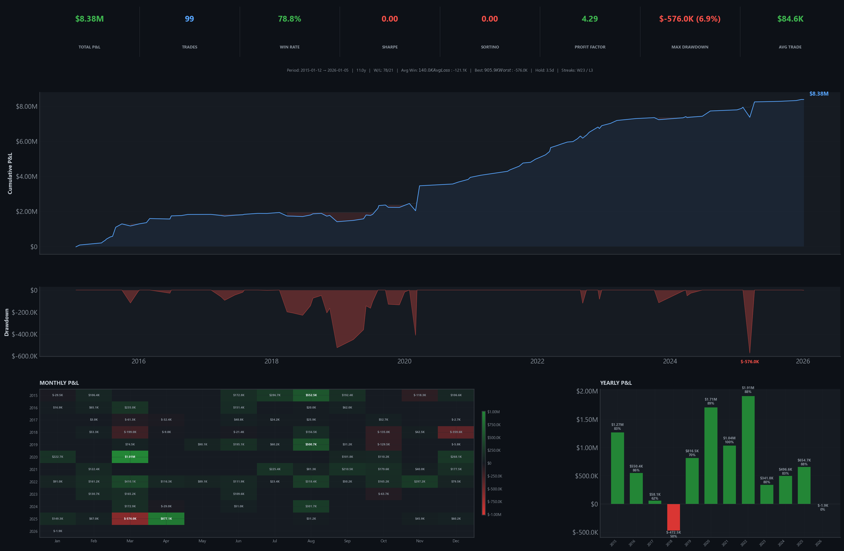 Equity Curve — $8.38M total P&L over 99 trades